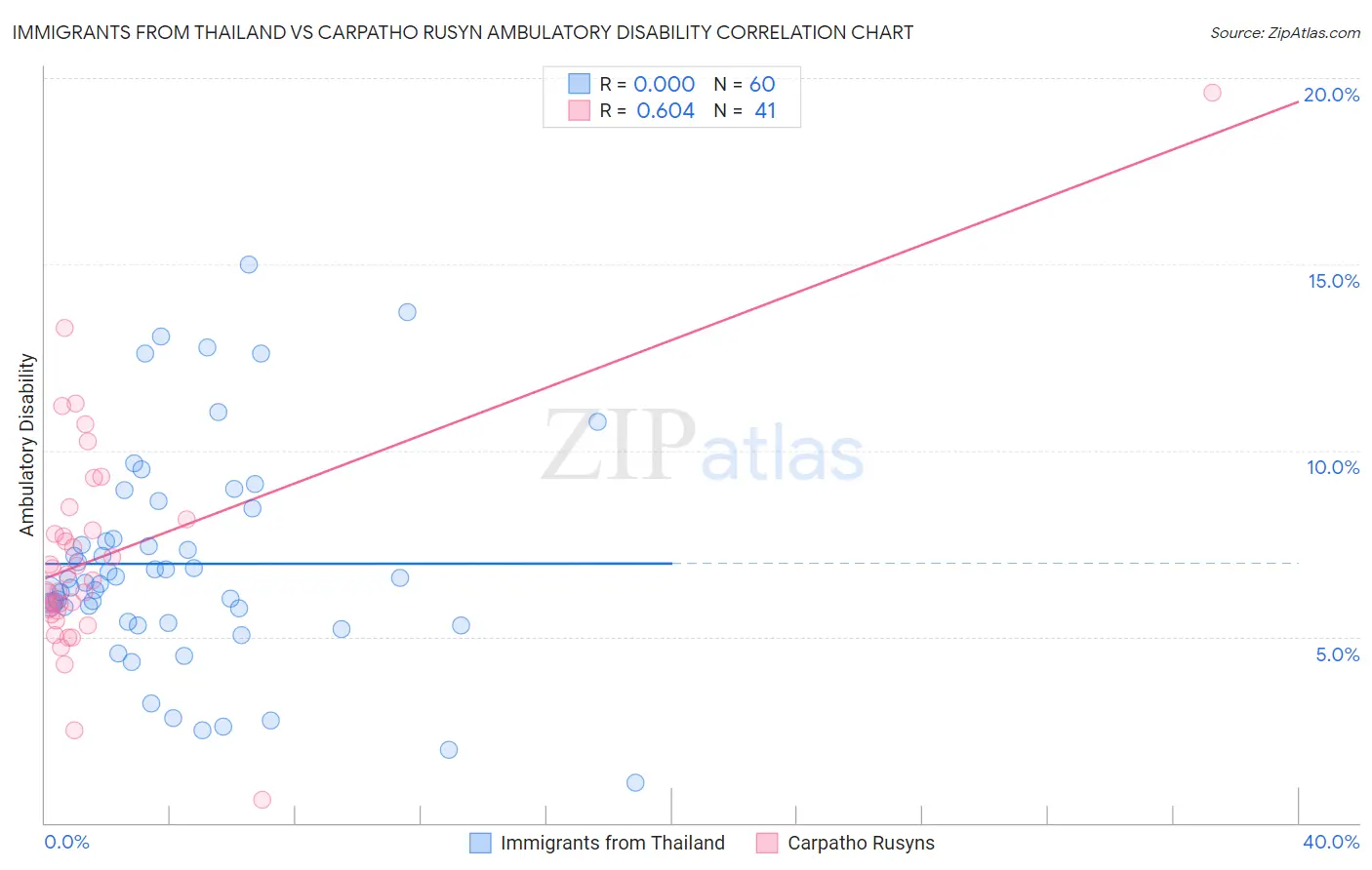 Immigrants from Thailand vs Carpatho Rusyn Ambulatory Disability