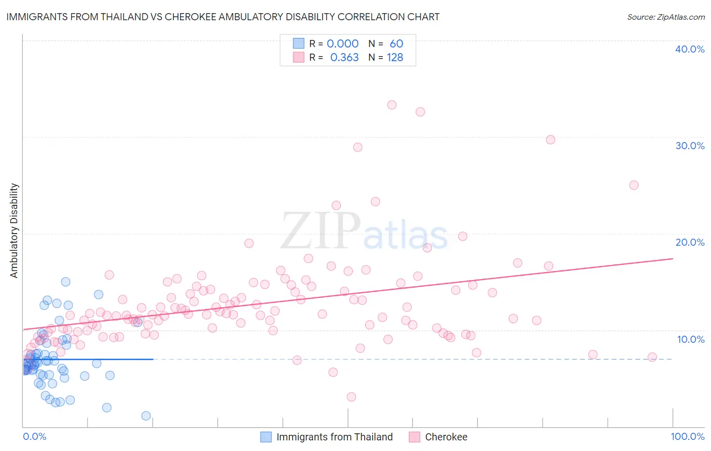 Immigrants from Thailand vs Cherokee Ambulatory Disability