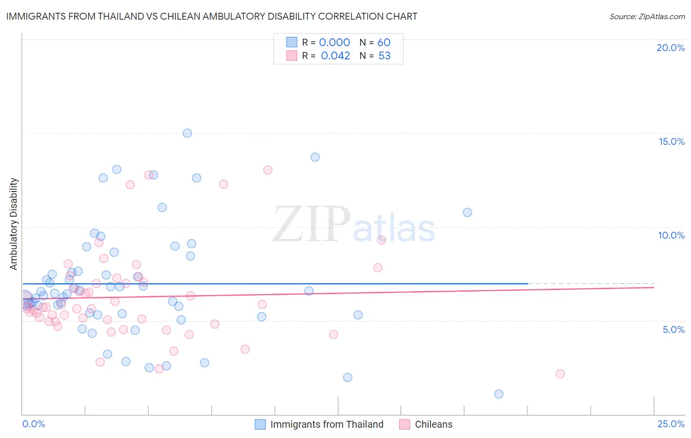 Immigrants from Thailand vs Chilean Ambulatory Disability