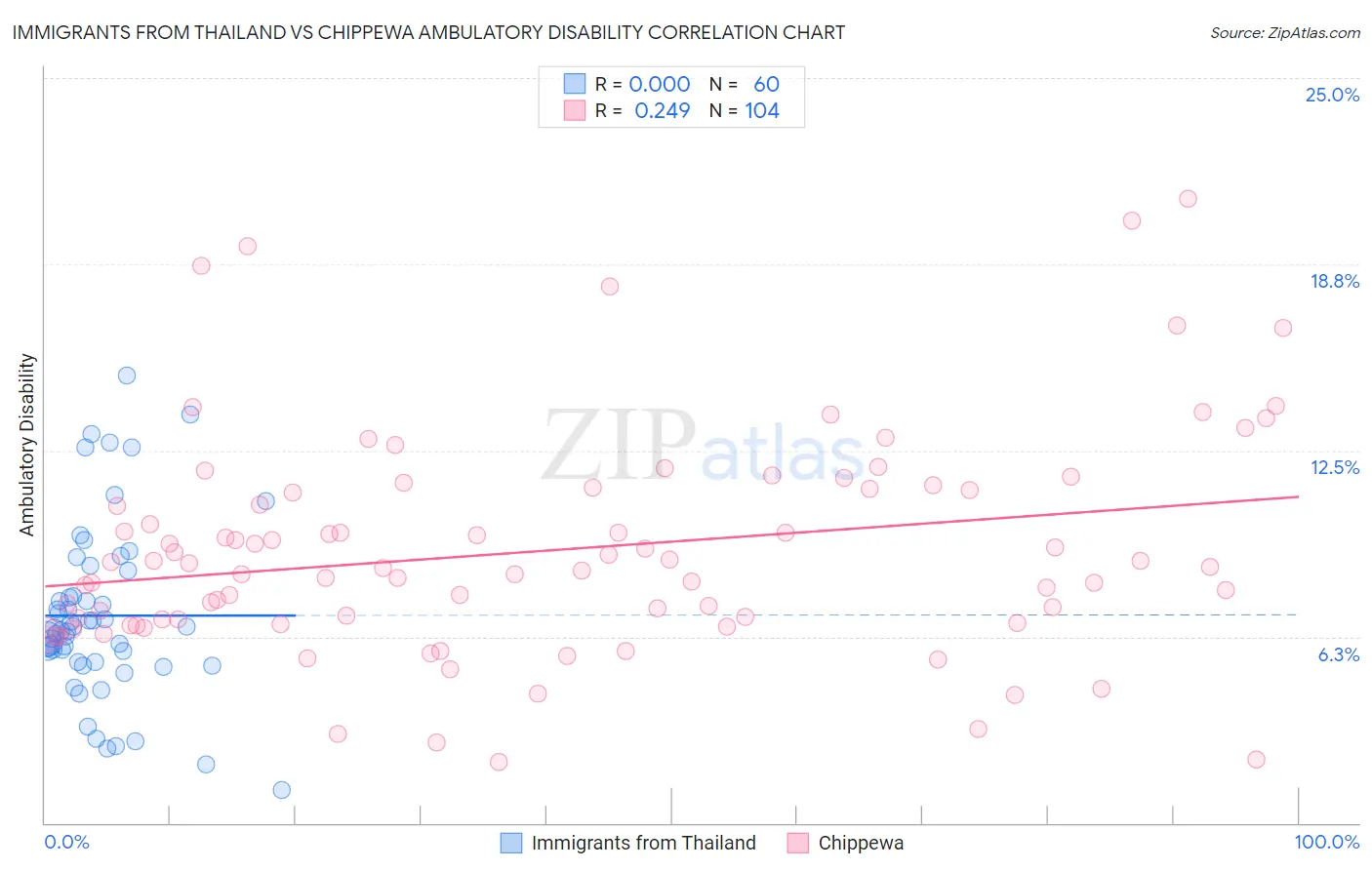 Immigrants from Thailand vs Chippewa Ambulatory Disability