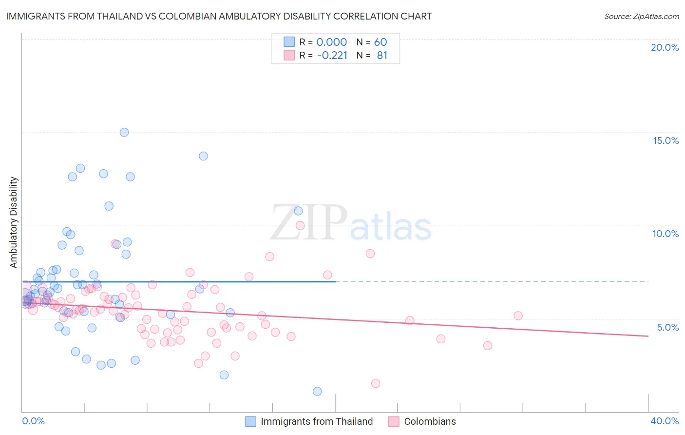 Immigrants from Thailand vs Colombian Ambulatory Disability