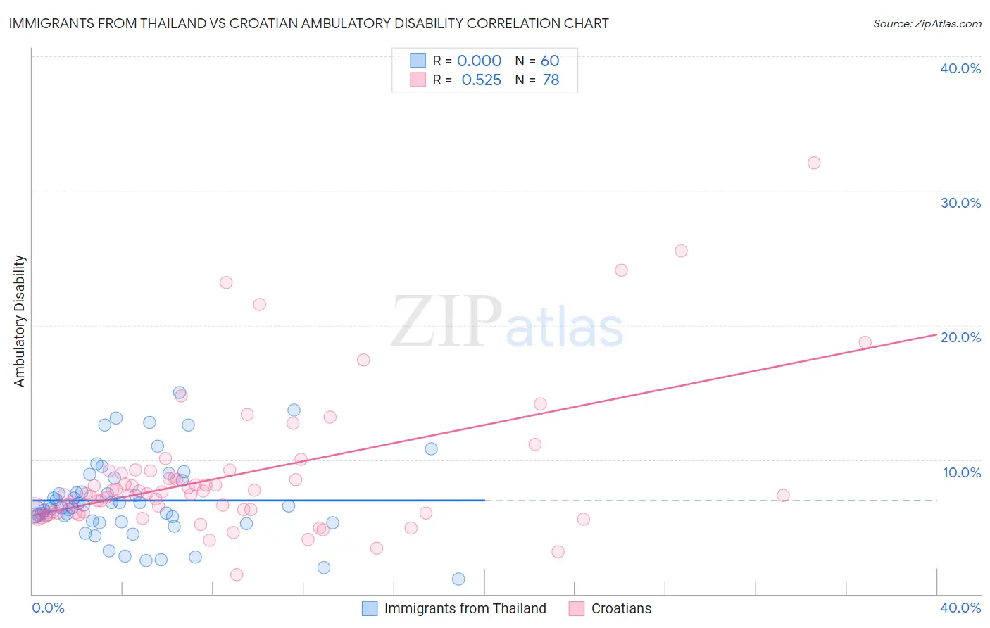 Immigrants from Thailand vs Croatian Ambulatory Disability