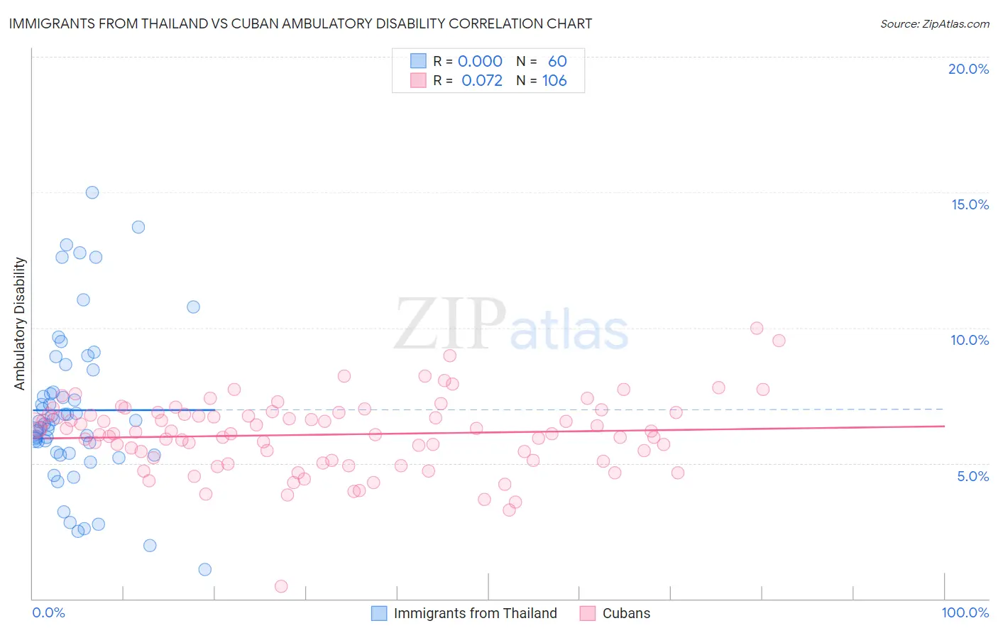 Immigrants from Thailand vs Cuban Ambulatory Disability