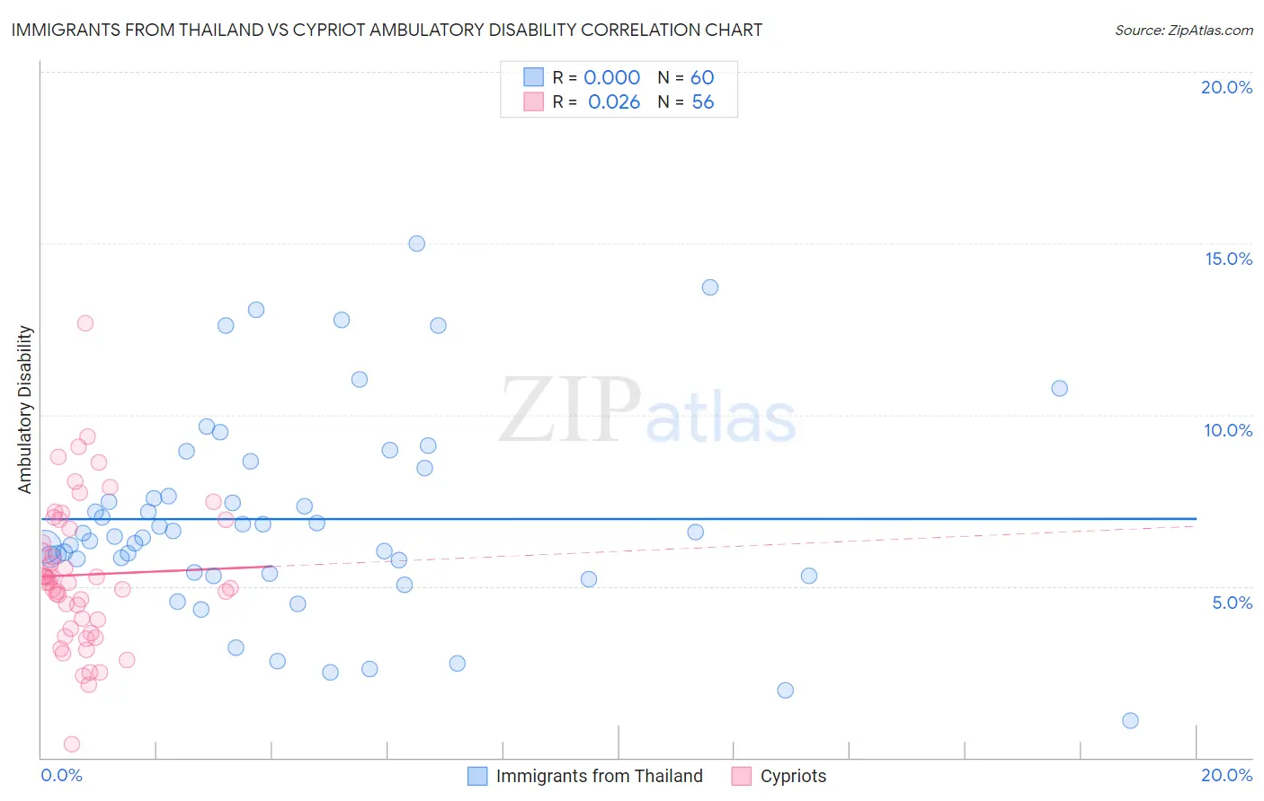 Immigrants from Thailand vs Cypriot Ambulatory Disability