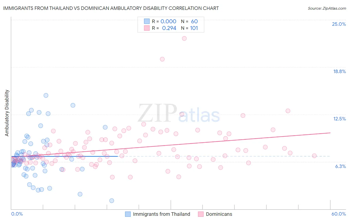 Immigrants from Thailand vs Dominican Ambulatory Disability
