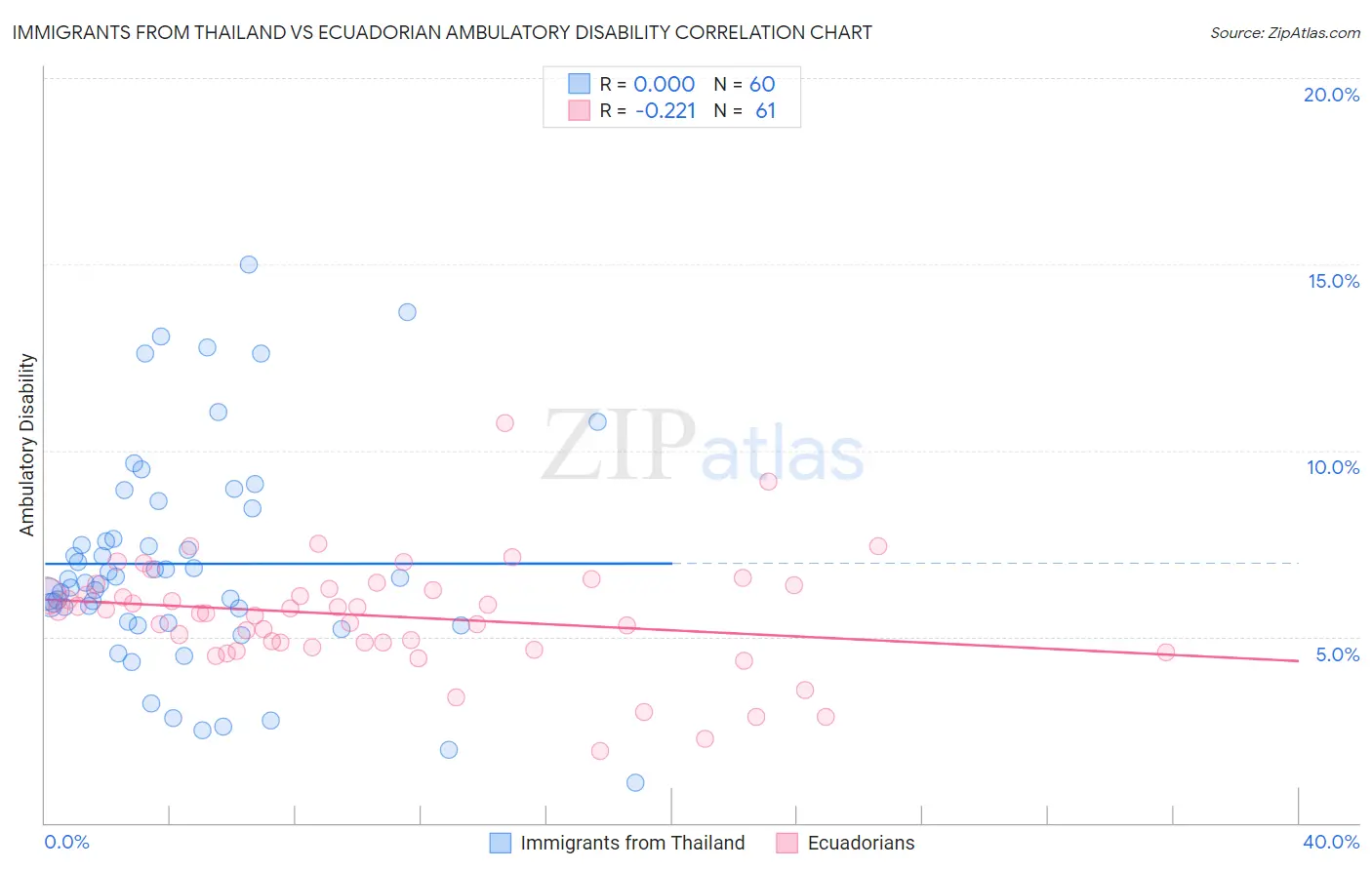 Immigrants from Thailand vs Ecuadorian Ambulatory Disability