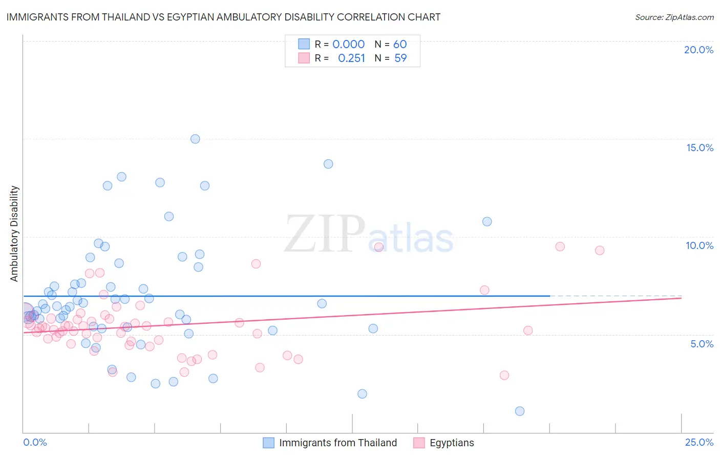 Immigrants from Thailand vs Egyptian Ambulatory Disability