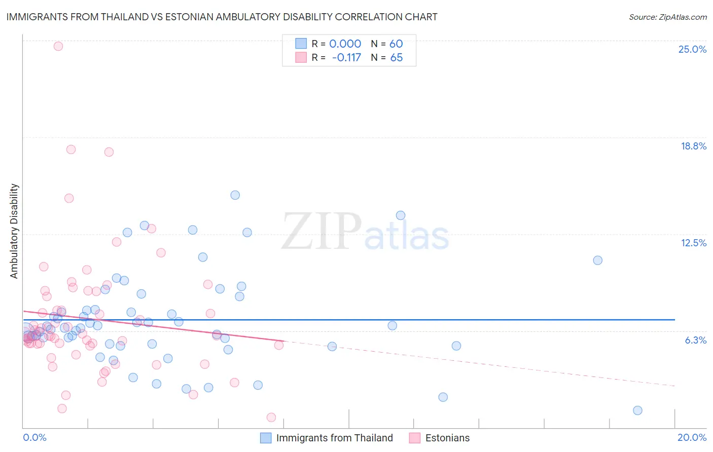 Immigrants from Thailand vs Estonian Ambulatory Disability