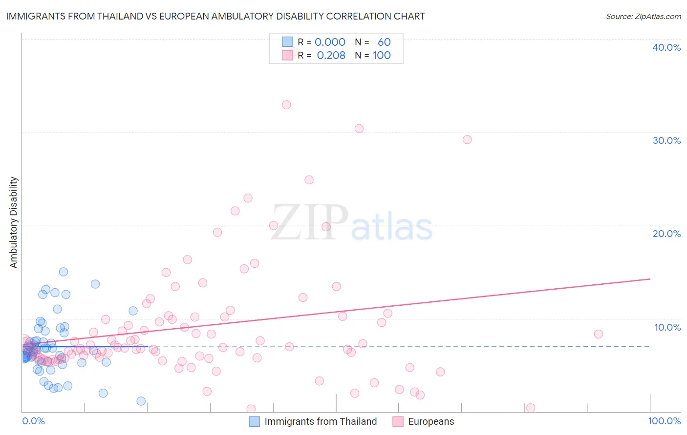 Immigrants from Thailand vs European Ambulatory Disability