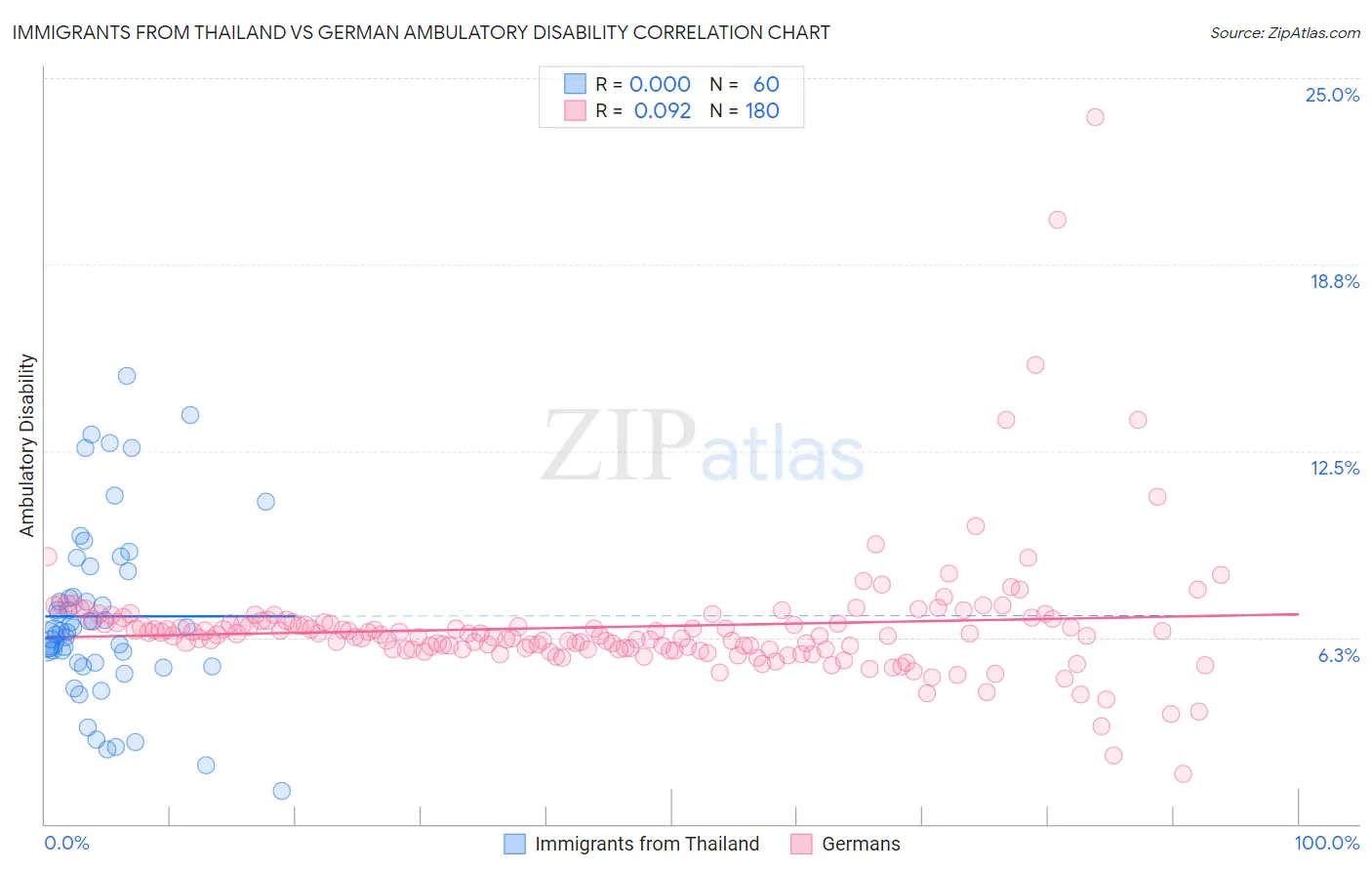Immigrants from Thailand vs German Ambulatory Disability