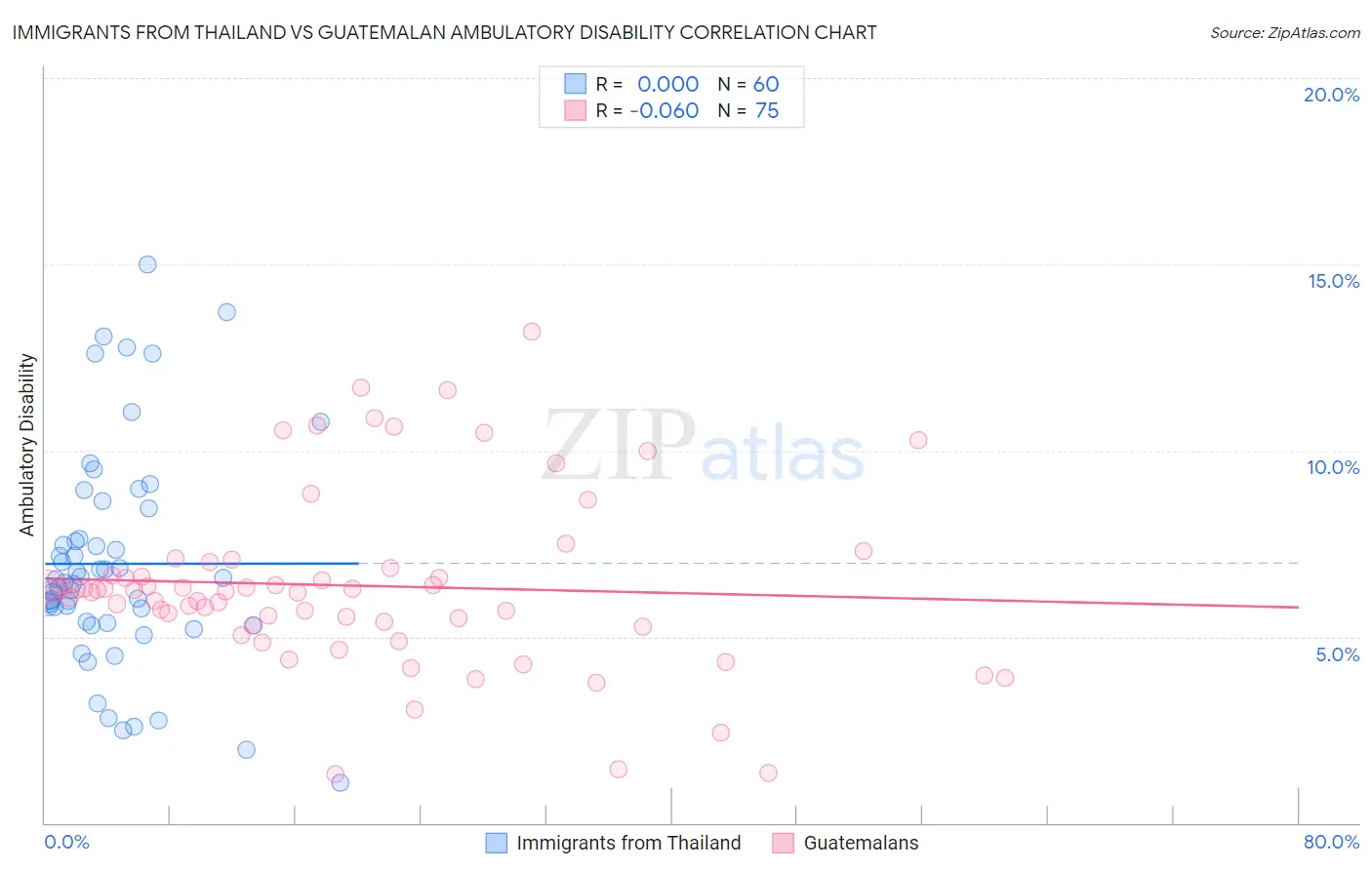 Immigrants from Thailand vs Guatemalan Ambulatory Disability