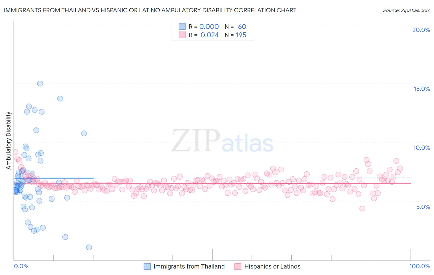 Immigrants from Thailand vs Hispanic or Latino Ambulatory Disability