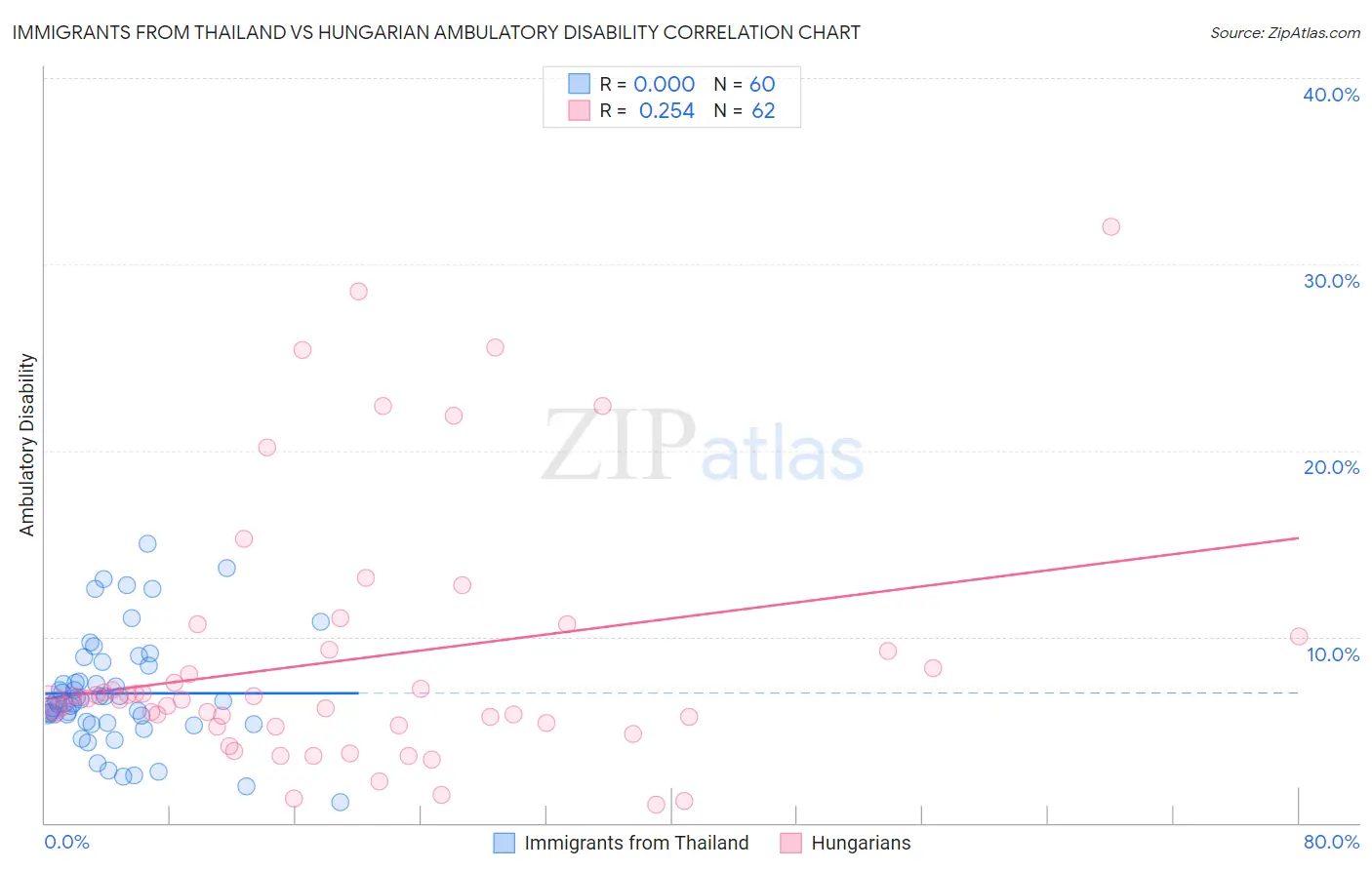 Immigrants from Thailand vs Hungarian Ambulatory Disability