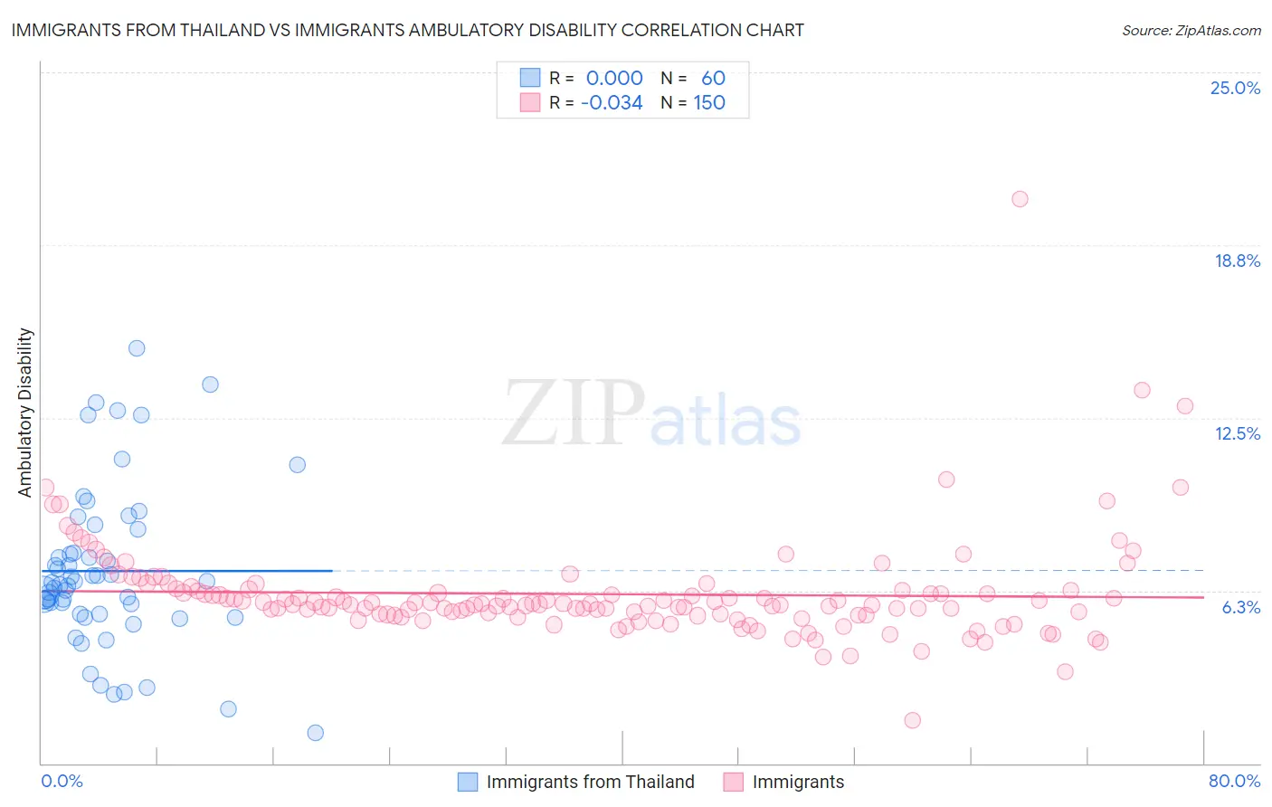 Immigrants from Thailand vs Immigrants Ambulatory Disability