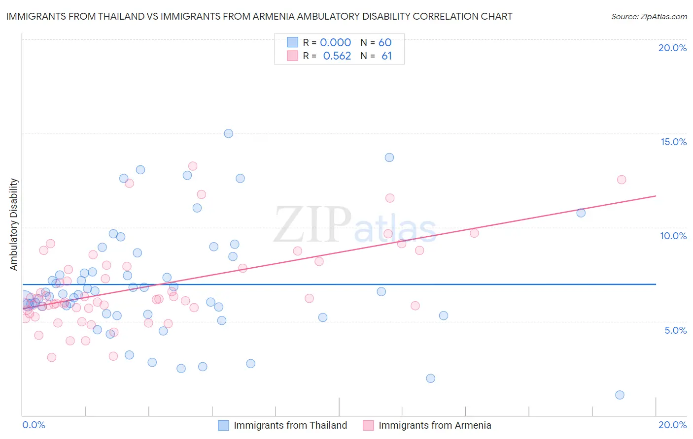 Immigrants from Thailand vs Immigrants from Armenia Ambulatory Disability