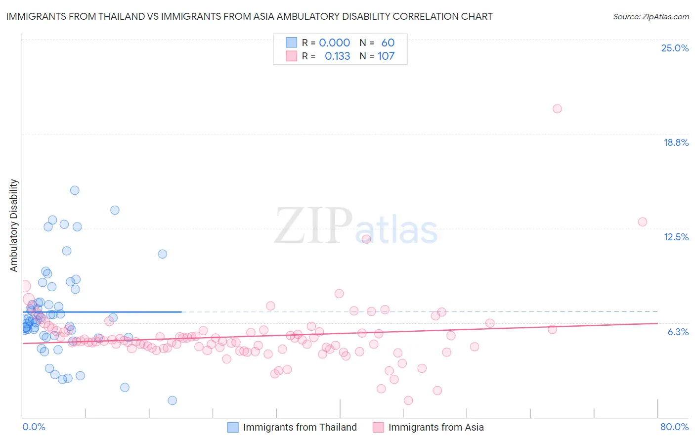 Immigrants from Thailand vs Immigrants from Asia Ambulatory Disability