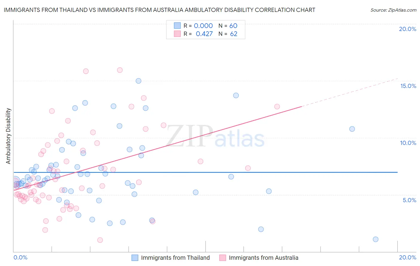 Immigrants from Thailand vs Immigrants from Australia Ambulatory Disability