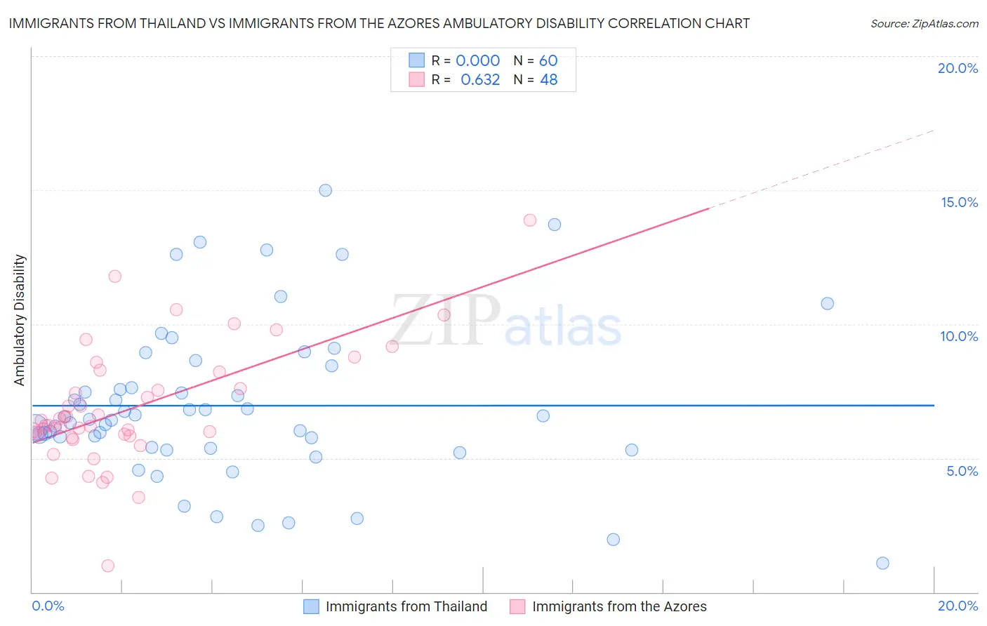 Immigrants from Thailand vs Immigrants from the Azores Ambulatory Disability