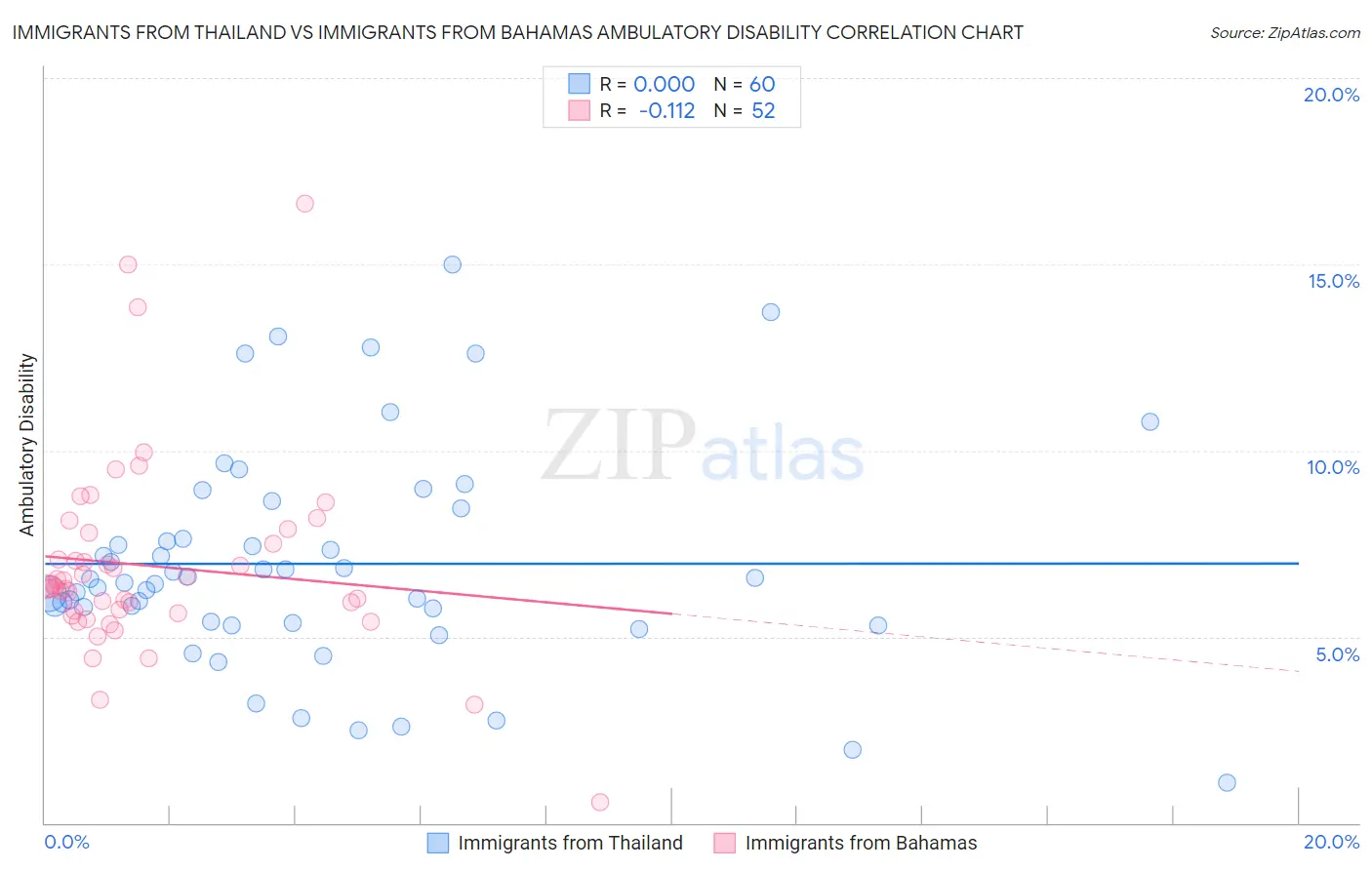 Immigrants from Thailand vs Immigrants from Bahamas Ambulatory Disability