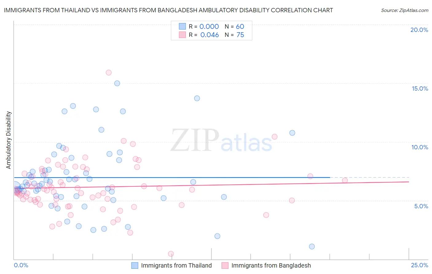 Immigrants from Thailand vs Immigrants from Bangladesh Ambulatory Disability