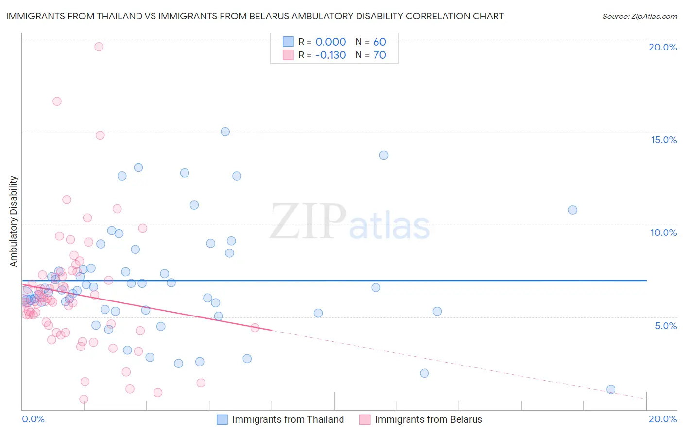 Immigrants from Thailand vs Immigrants from Belarus Ambulatory Disability