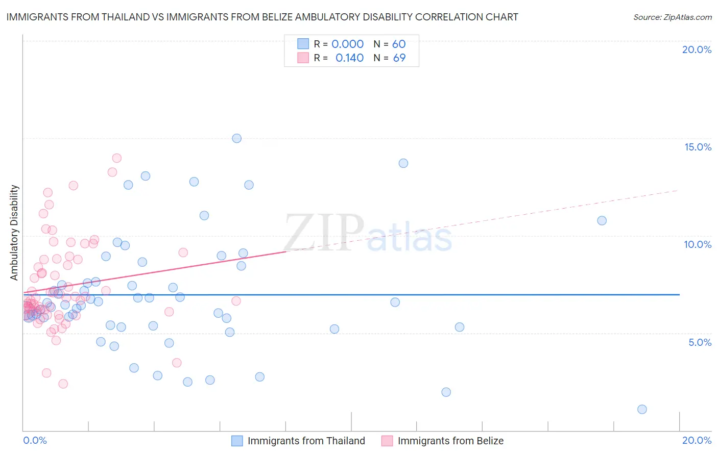 Immigrants from Thailand vs Immigrants from Belize Ambulatory Disability