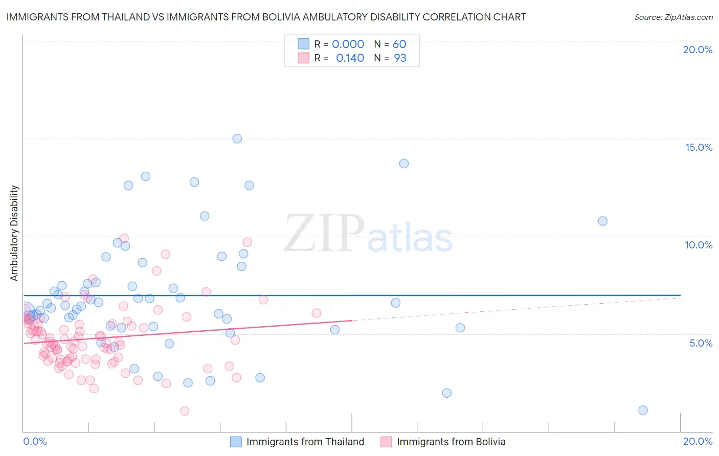 Immigrants from Thailand vs Immigrants from Bolivia Ambulatory Disability