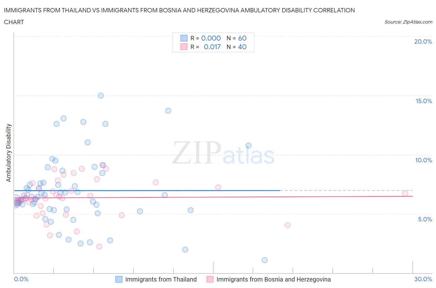 Immigrants from Thailand vs Immigrants from Bosnia and Herzegovina Ambulatory Disability