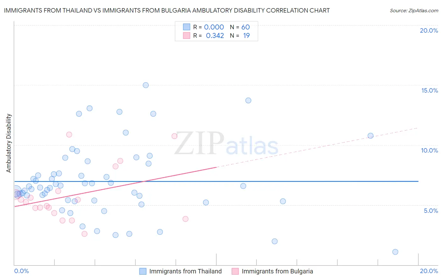 Immigrants from Thailand vs Immigrants from Bulgaria Ambulatory Disability