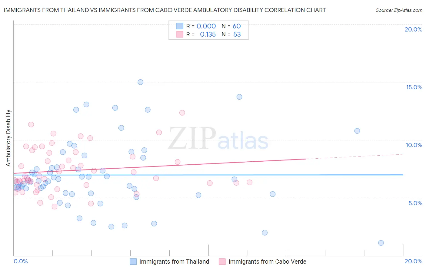 Immigrants from Thailand vs Immigrants from Cabo Verde Ambulatory Disability