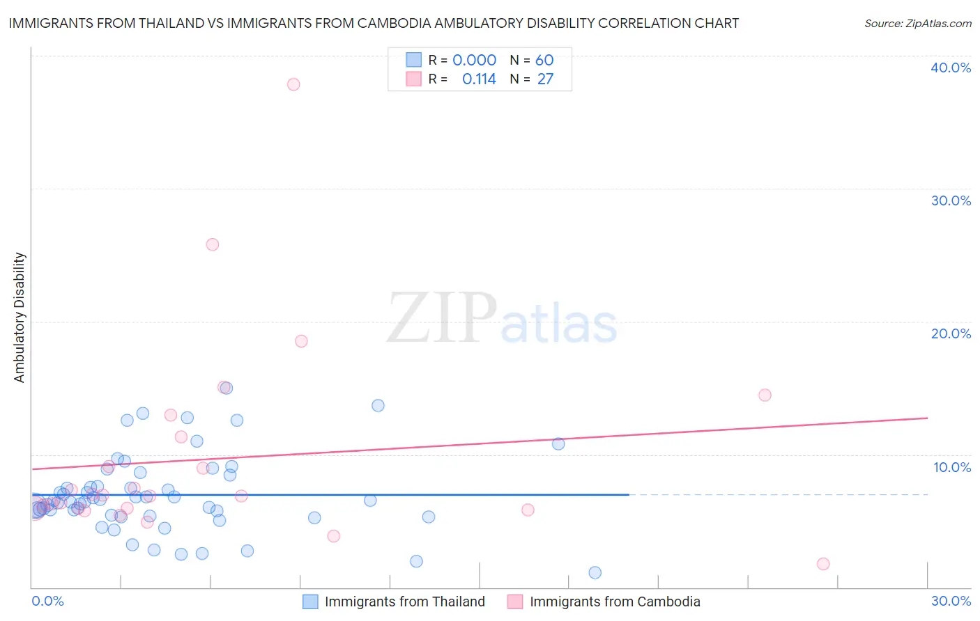 Immigrants from Thailand vs Immigrants from Cambodia Ambulatory Disability