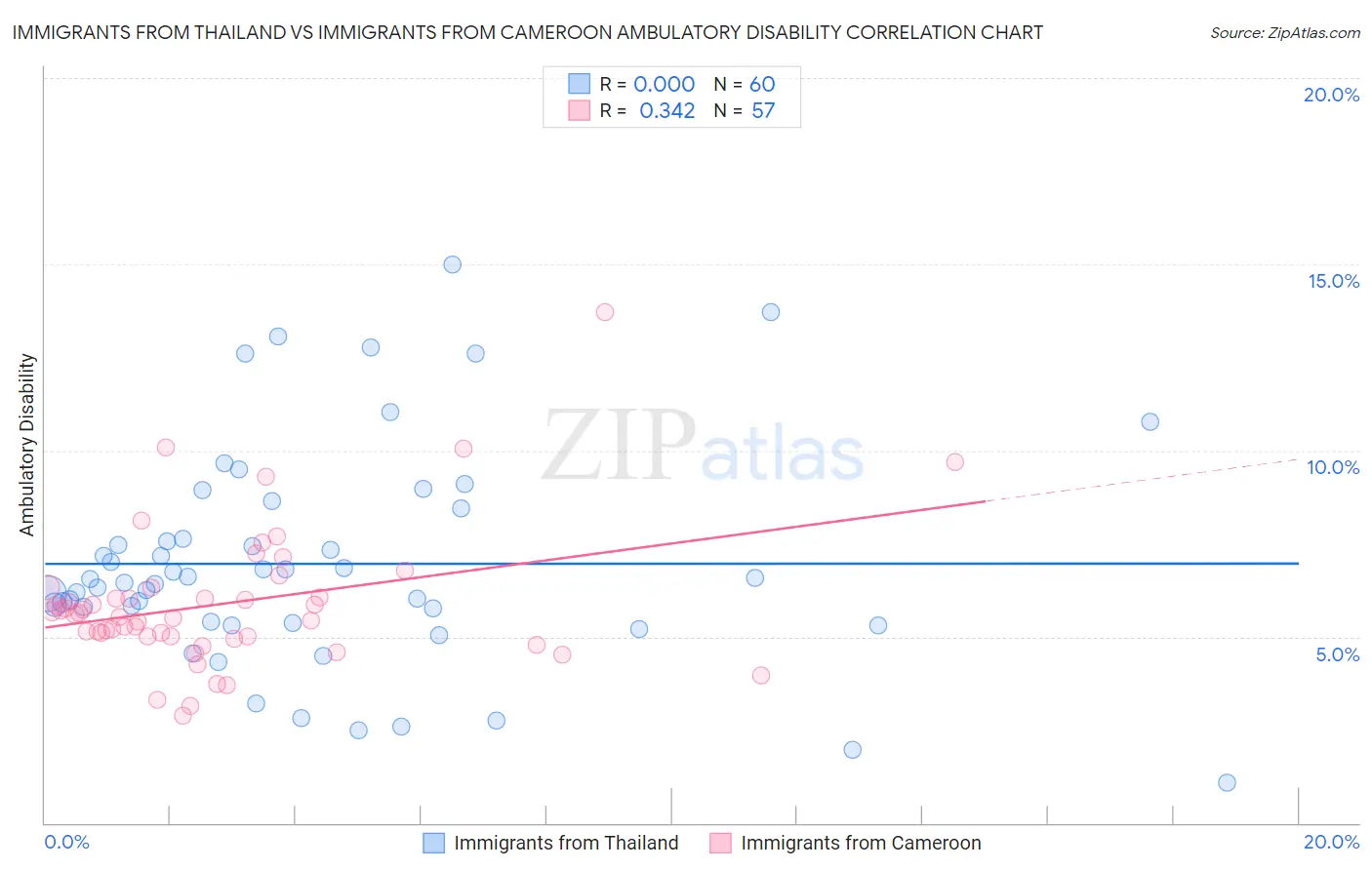 Immigrants from Thailand vs Immigrants from Cameroon Ambulatory Disability