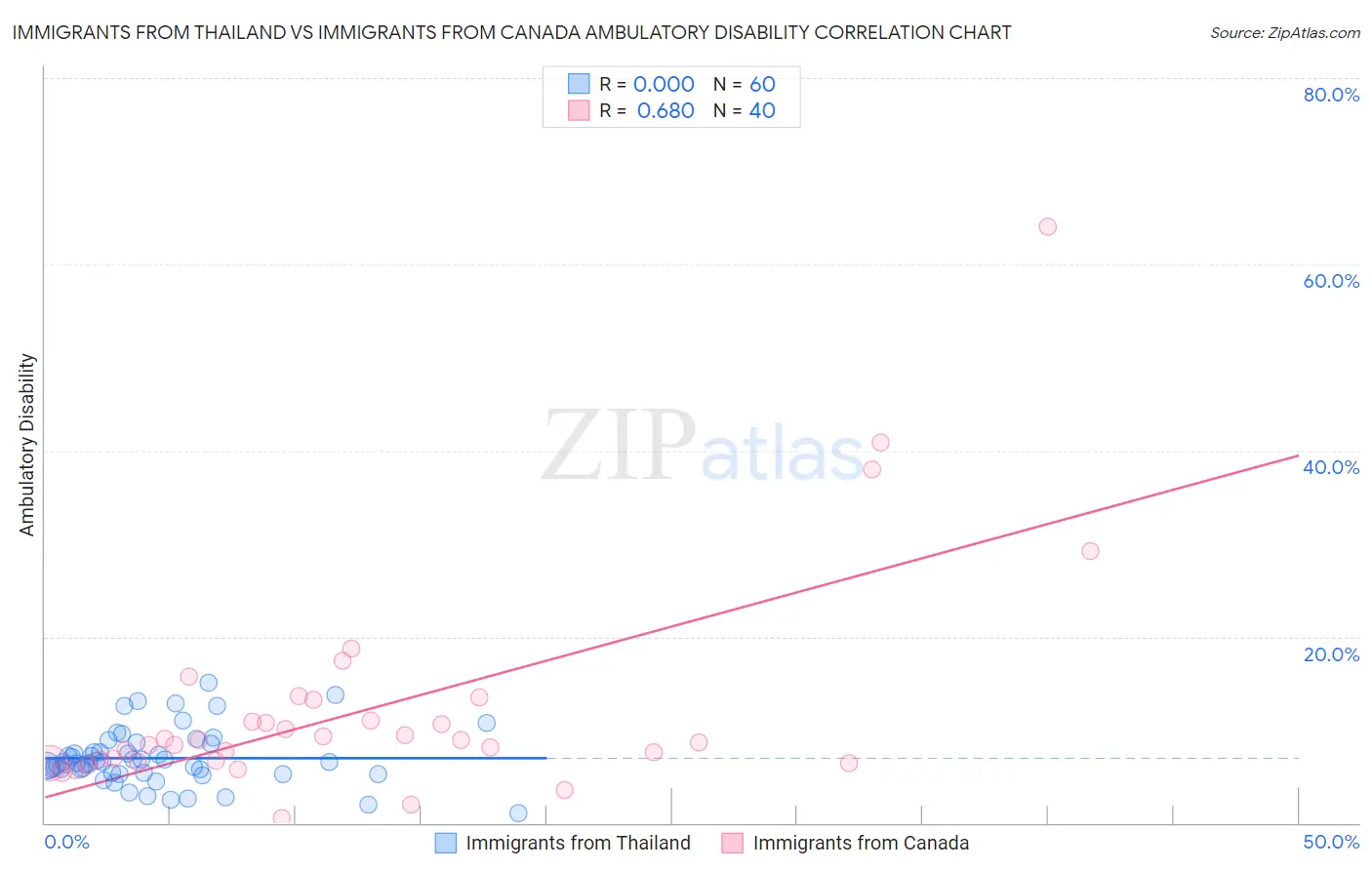 Immigrants from Thailand vs Immigrants from Canada Ambulatory Disability