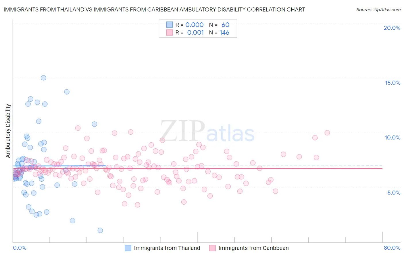 Immigrants from Thailand vs Immigrants from Caribbean Ambulatory Disability