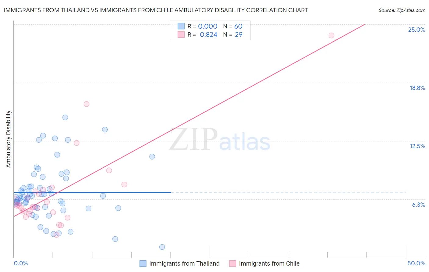 Immigrants from Thailand vs Immigrants from Chile Ambulatory Disability