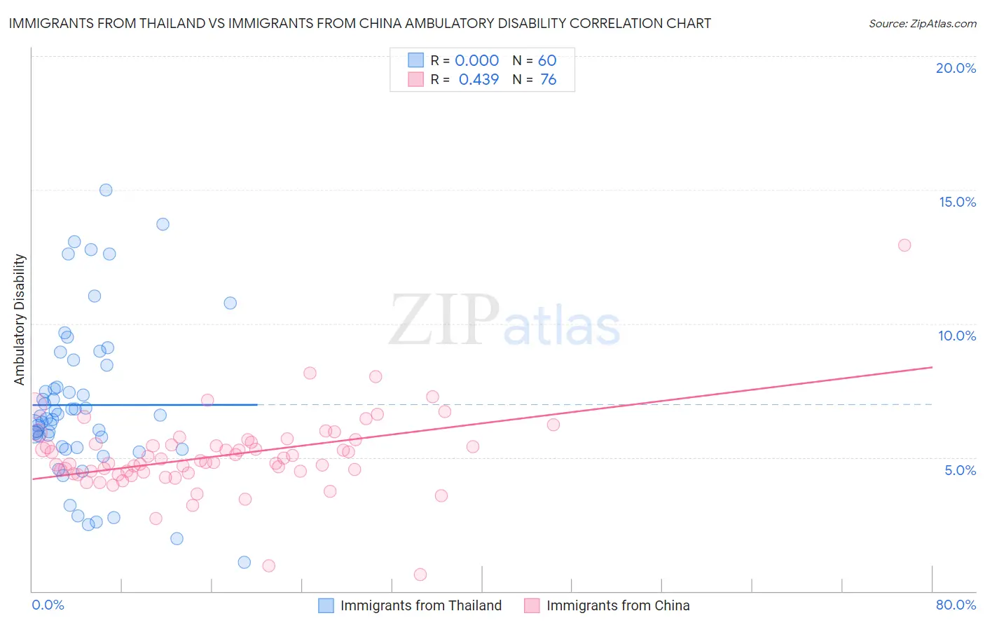 Immigrants from Thailand vs Immigrants from China Ambulatory Disability