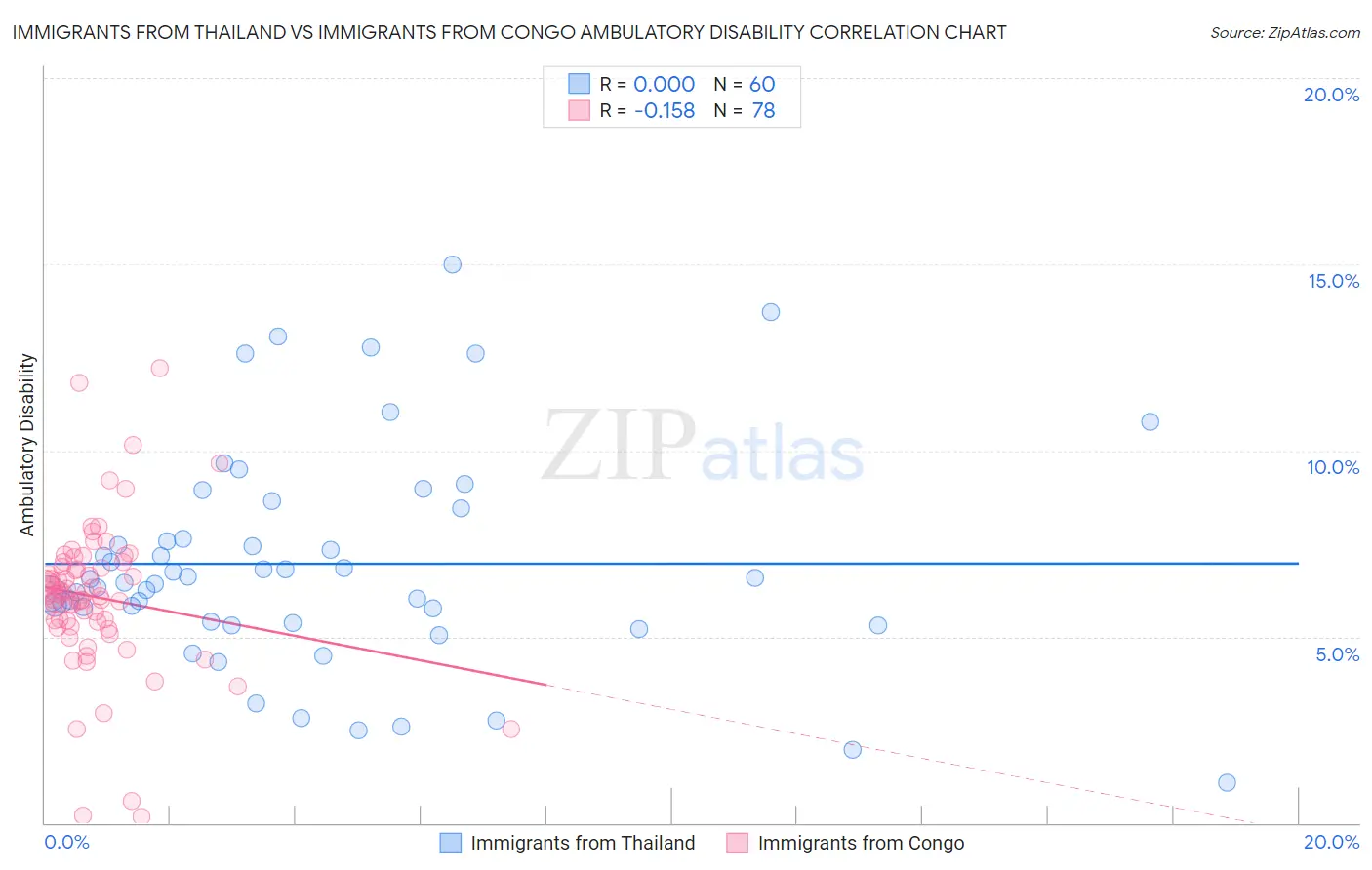 Immigrants from Thailand vs Immigrants from Congo Ambulatory Disability