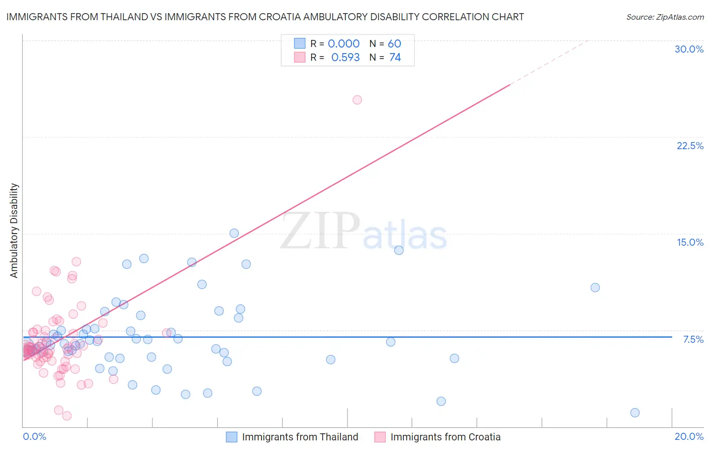 Immigrants from Thailand vs Immigrants from Croatia Ambulatory Disability