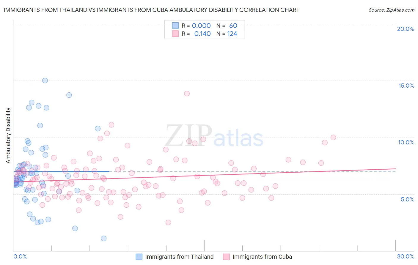 Immigrants from Thailand vs Immigrants from Cuba Ambulatory Disability