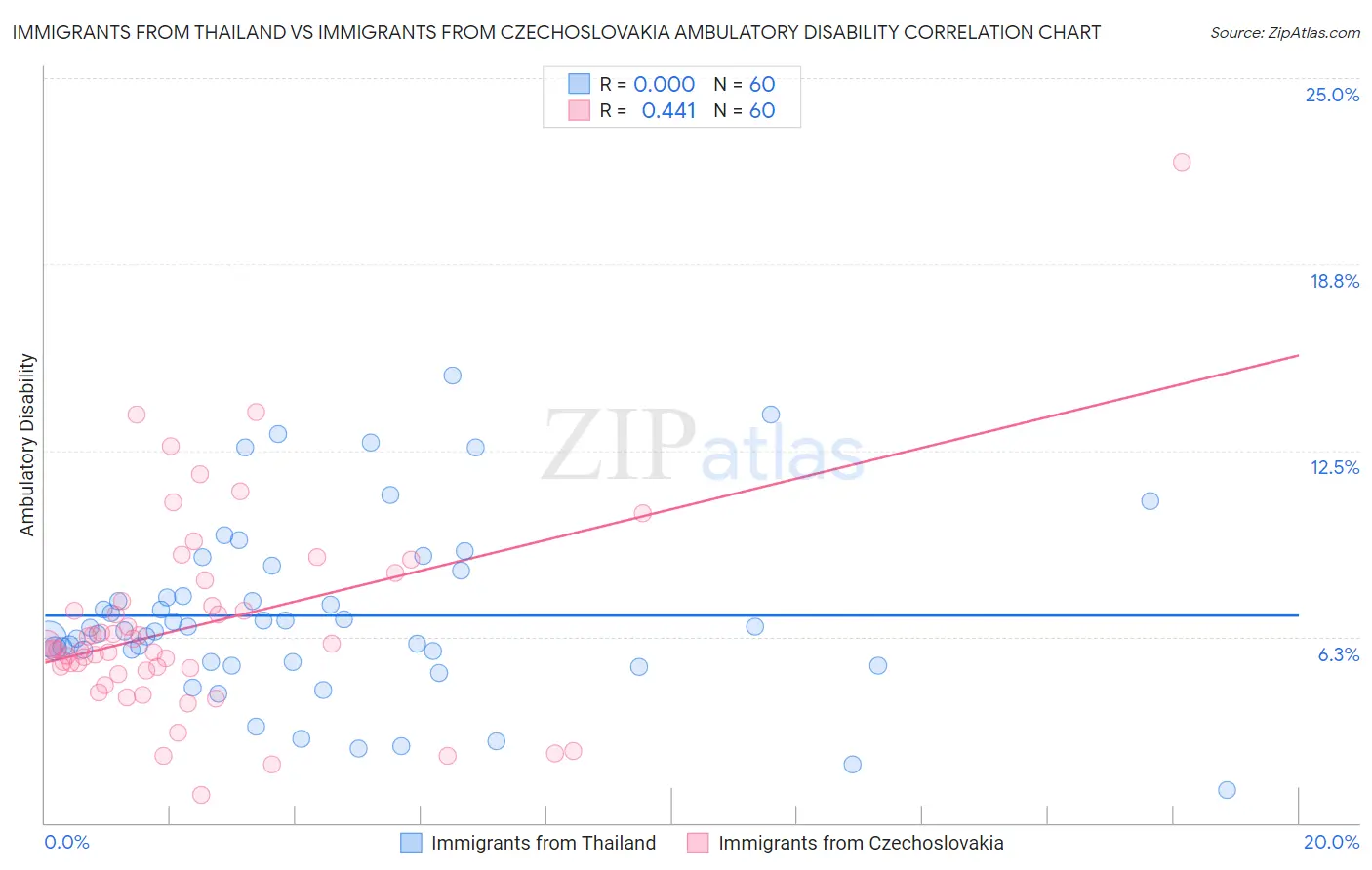 Immigrants from Thailand vs Immigrants from Czechoslovakia Ambulatory Disability