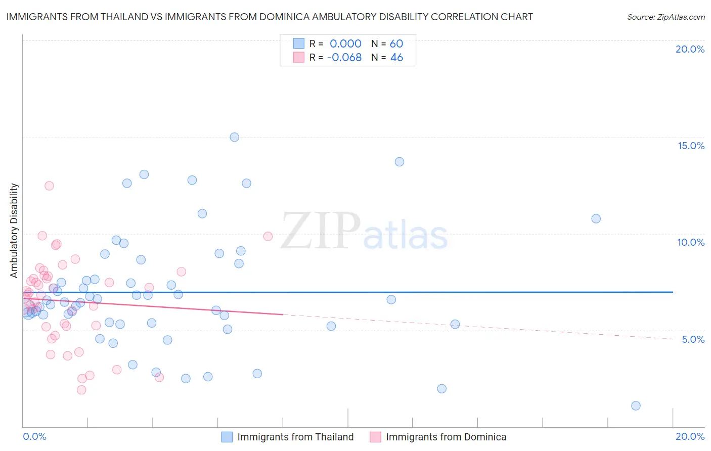 Immigrants from Thailand vs Immigrants from Dominica Ambulatory Disability