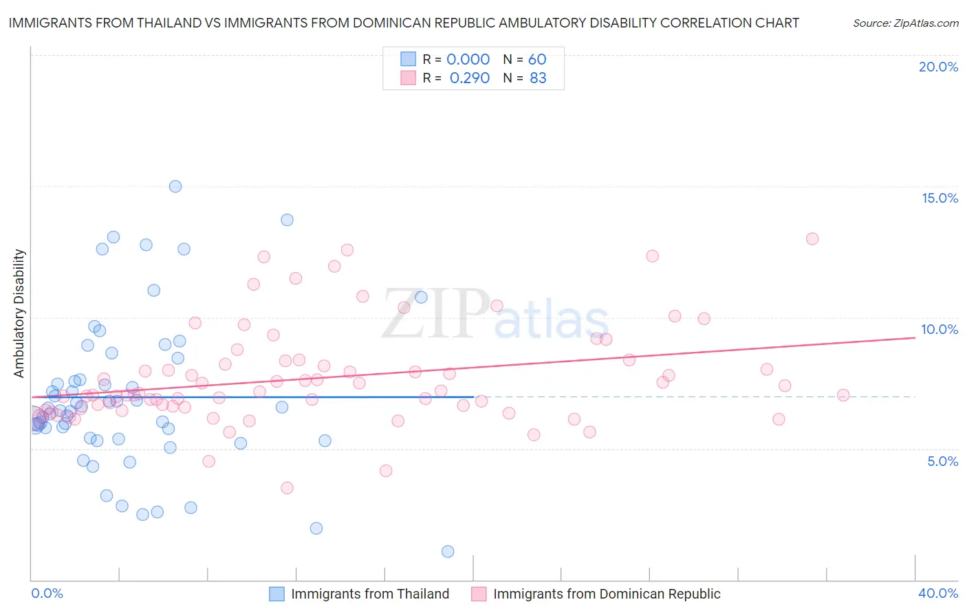 Immigrants from Thailand vs Immigrants from Dominican Republic Ambulatory Disability