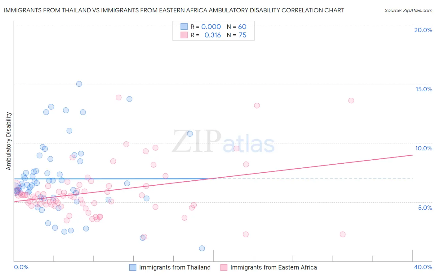Immigrants from Thailand vs Immigrants from Eastern Africa Ambulatory Disability