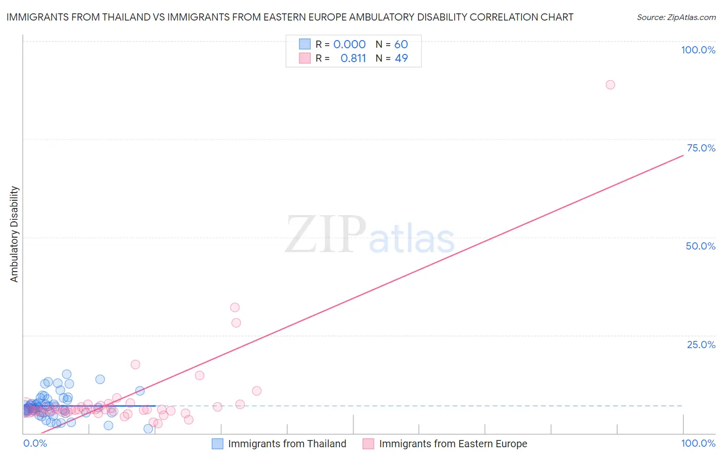 Immigrants from Thailand vs Immigrants from Eastern Europe Ambulatory Disability