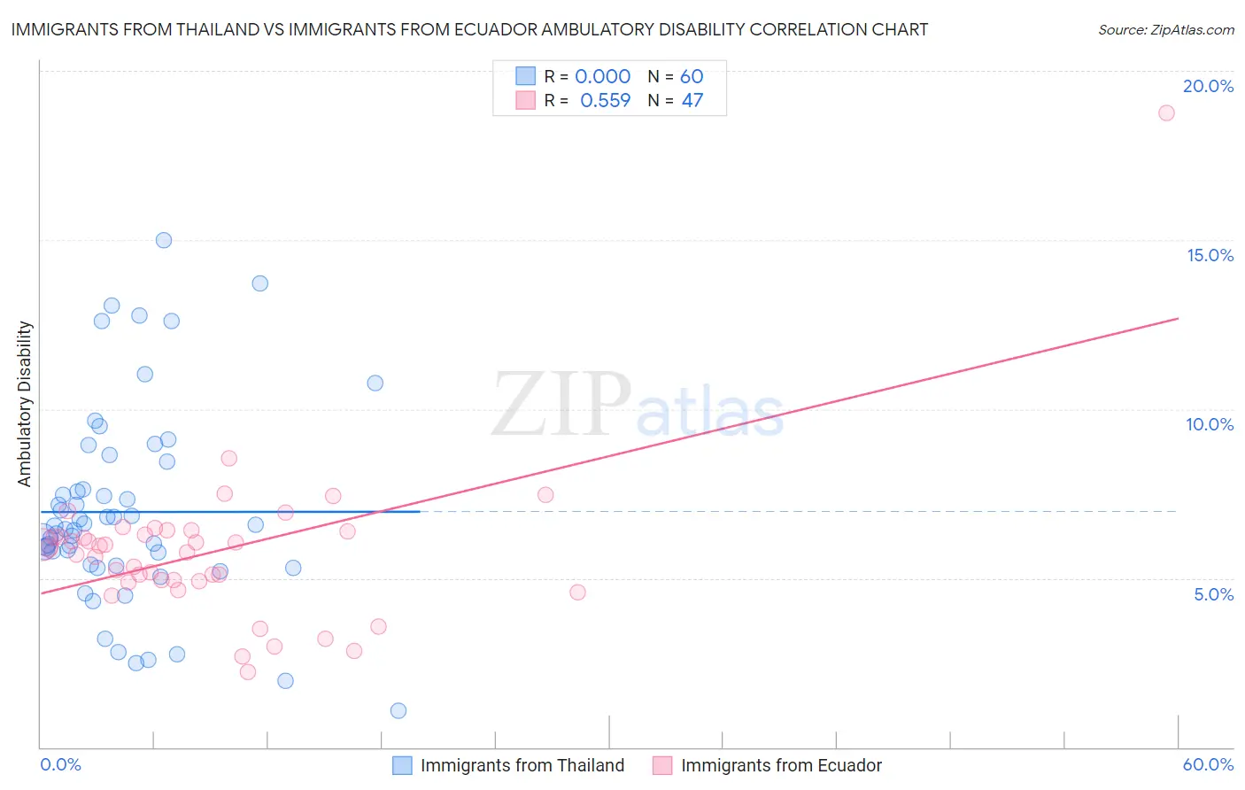 Immigrants from Thailand vs Immigrants from Ecuador Ambulatory Disability