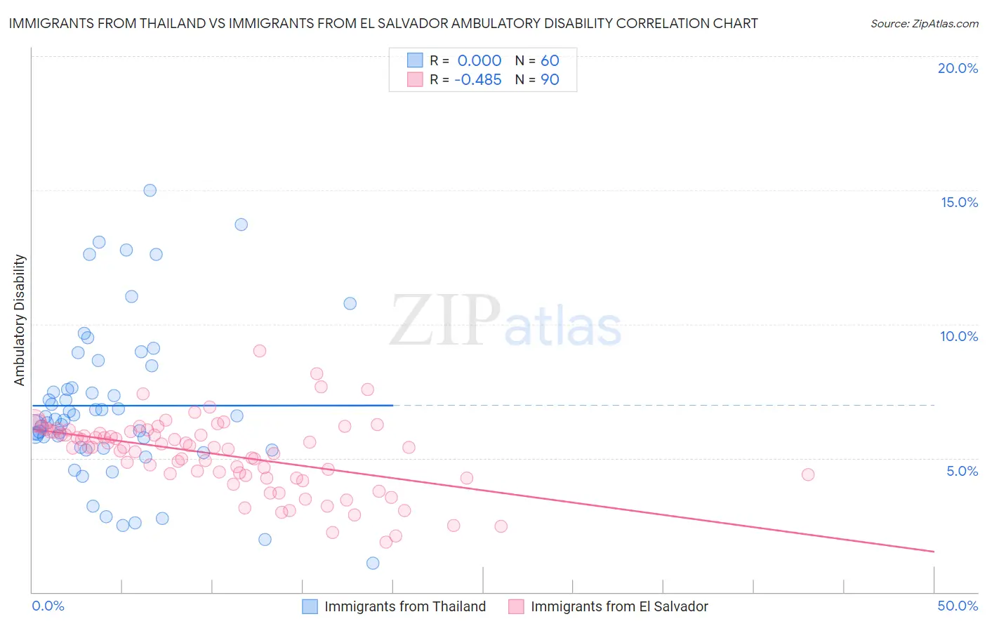 Immigrants from Thailand vs Immigrants from El Salvador Ambulatory Disability