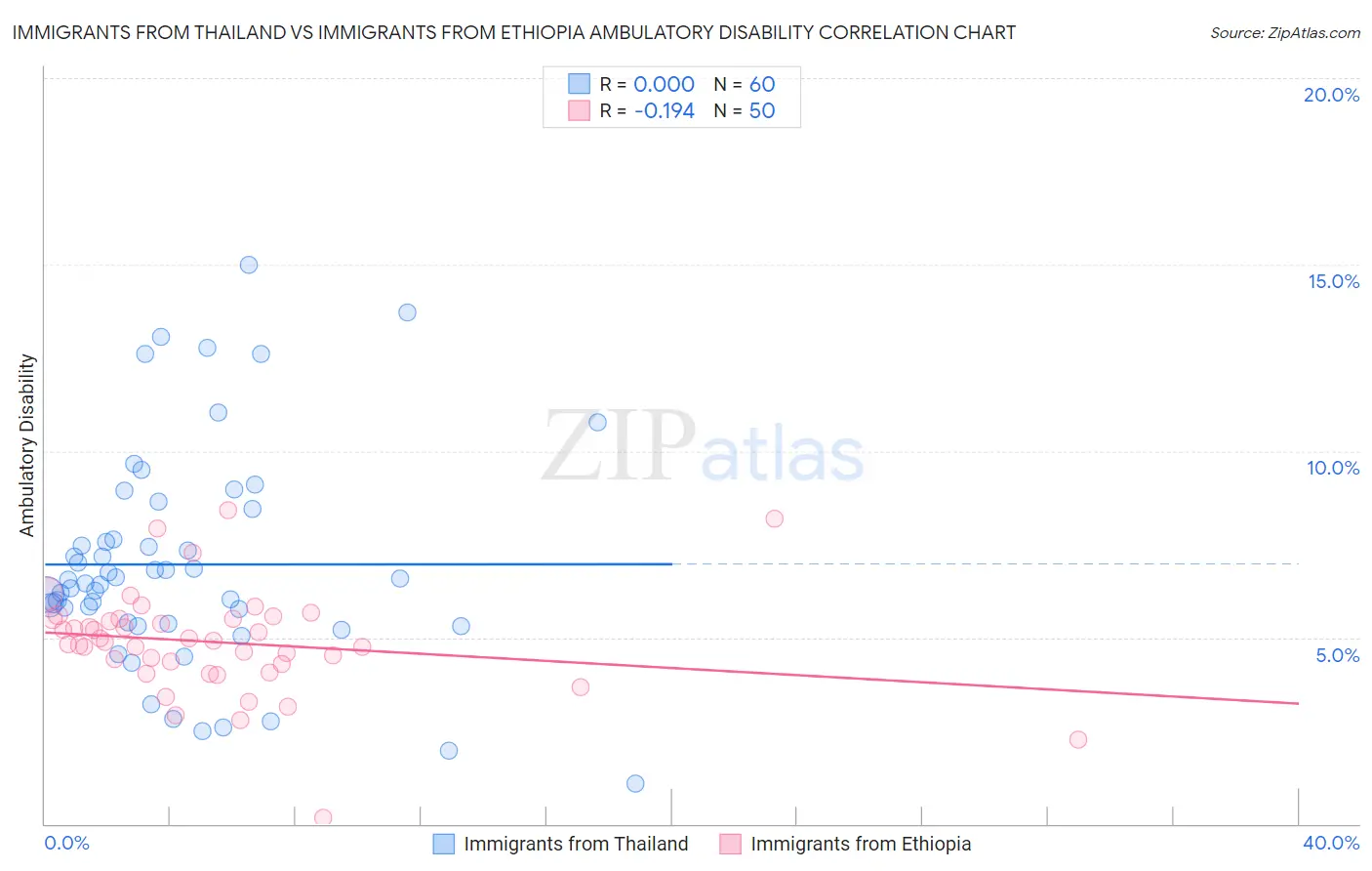 Immigrants from Thailand vs Immigrants from Ethiopia Ambulatory Disability