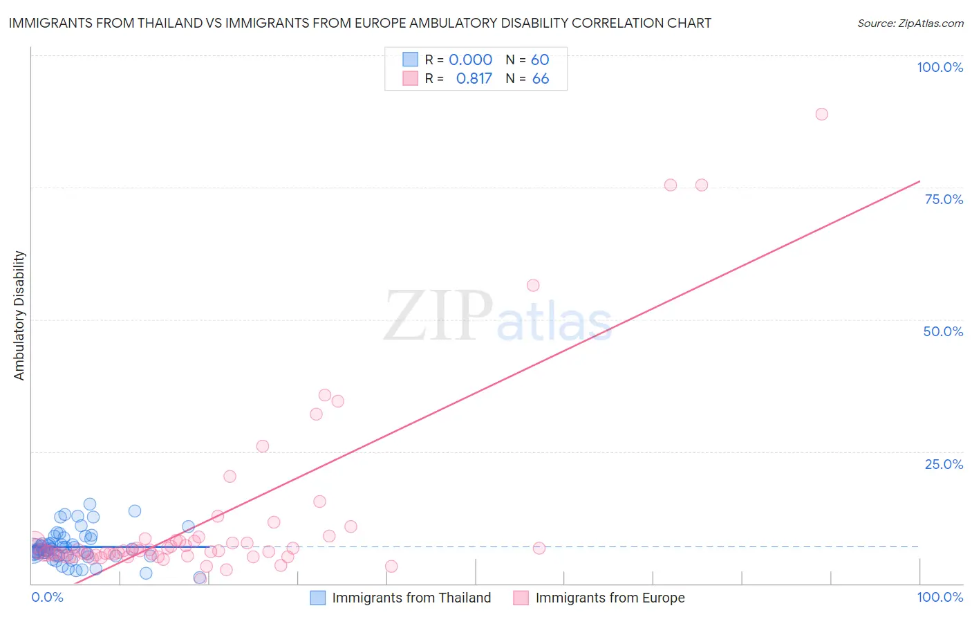 Immigrants from Thailand vs Immigrants from Europe Ambulatory Disability