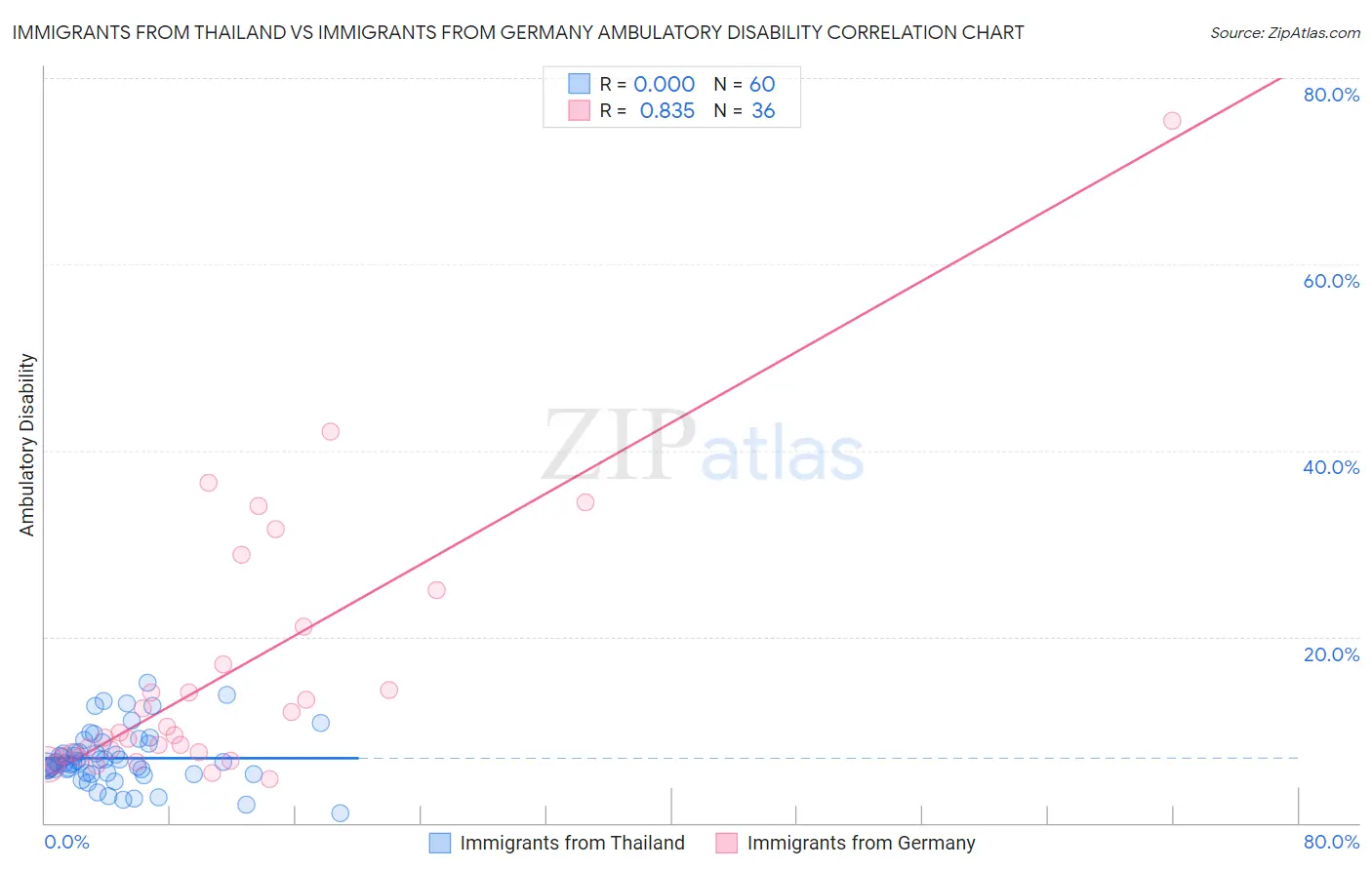 Immigrants from Thailand vs Immigrants from Germany Ambulatory Disability