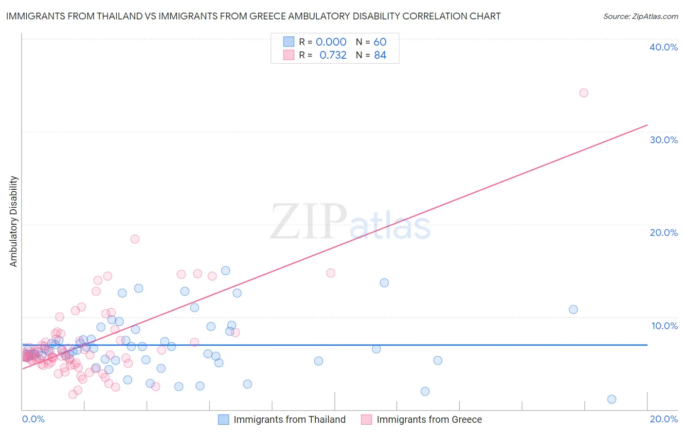 Immigrants from Thailand vs Immigrants from Greece Ambulatory Disability